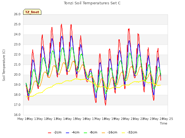 plot of Tonzi Soil Temperatures Set C