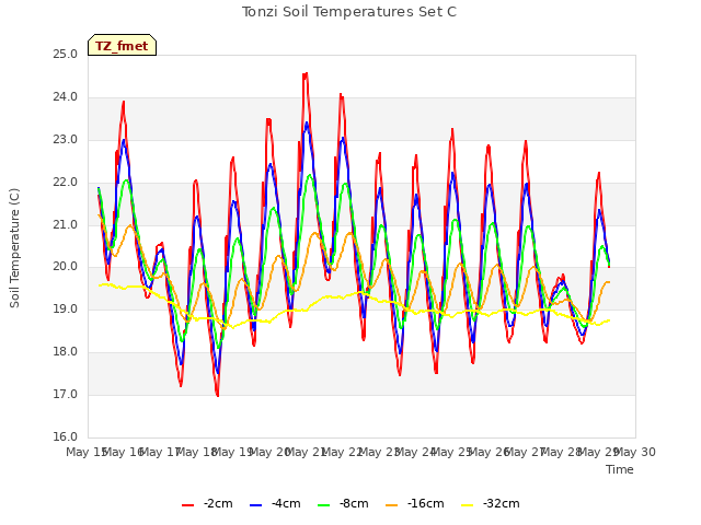 plot of Tonzi Soil Temperatures Set C