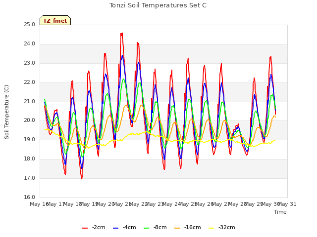 plot of Tonzi Soil Temperatures Set C