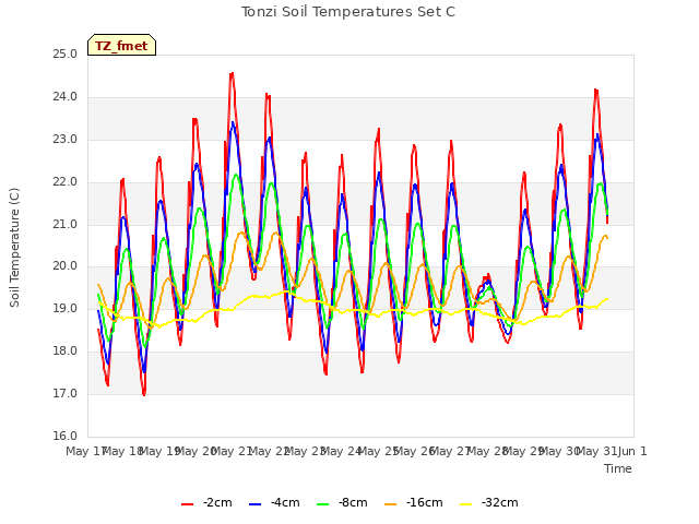 plot of Tonzi Soil Temperatures Set C