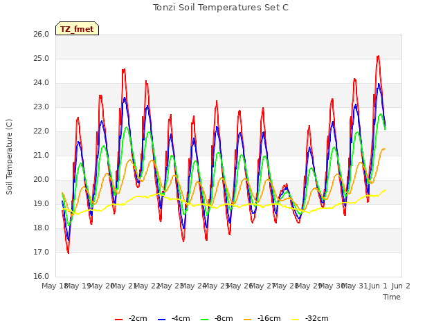 plot of Tonzi Soil Temperatures Set C