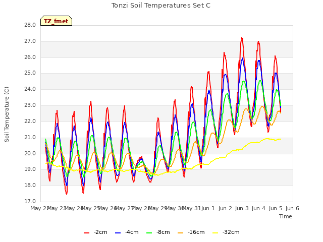 plot of Tonzi Soil Temperatures Set C