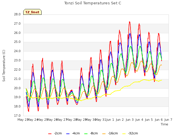 plot of Tonzi Soil Temperatures Set C