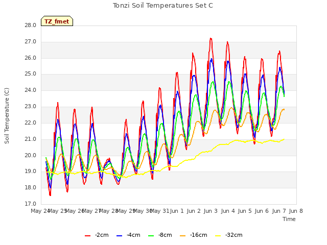 plot of Tonzi Soil Temperatures Set C