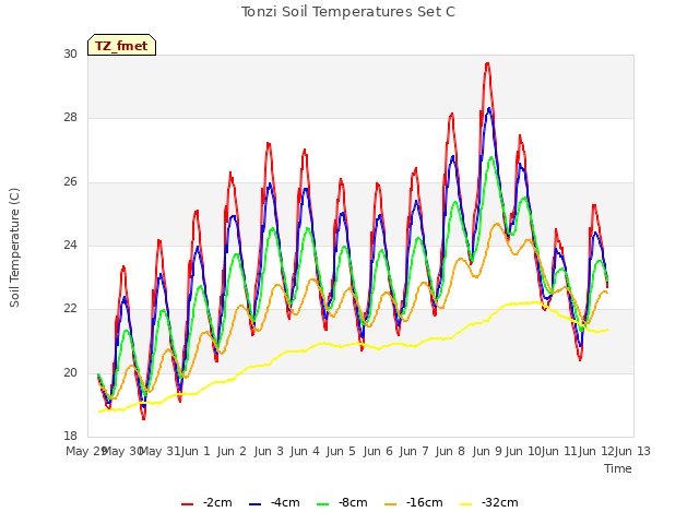 plot of Tonzi Soil Temperatures Set C