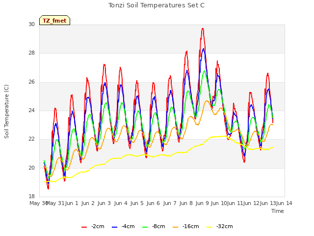 plot of Tonzi Soil Temperatures Set C