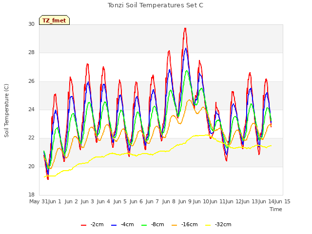 plot of Tonzi Soil Temperatures Set C