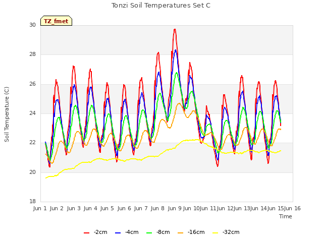 plot of Tonzi Soil Temperatures Set C