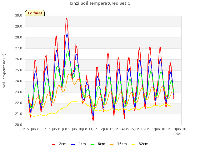 plot of Tonzi Soil Temperatures Set C