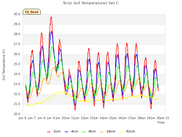 plot of Tonzi Soil Temperatures Set C