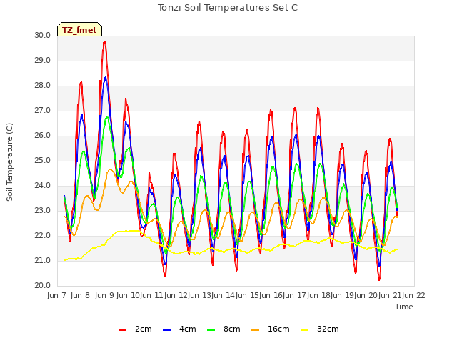 plot of Tonzi Soil Temperatures Set C