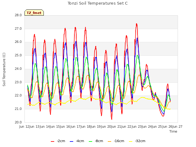 plot of Tonzi Soil Temperatures Set C