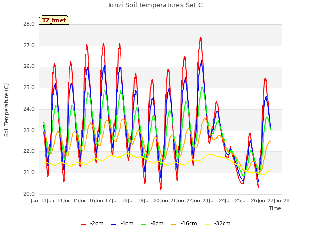 plot of Tonzi Soil Temperatures Set C