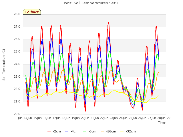 plot of Tonzi Soil Temperatures Set C