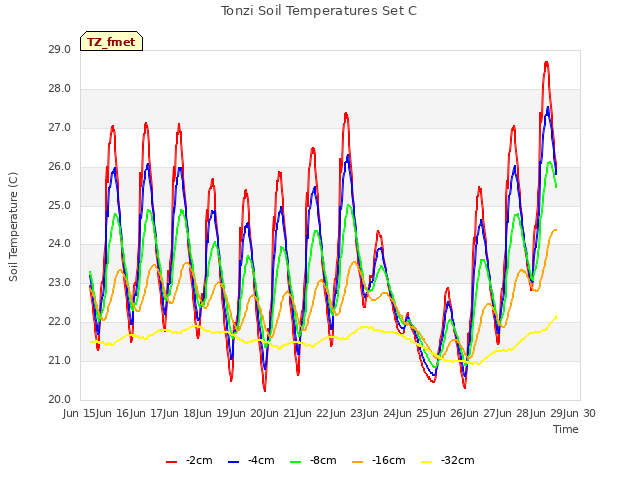 plot of Tonzi Soil Temperatures Set C