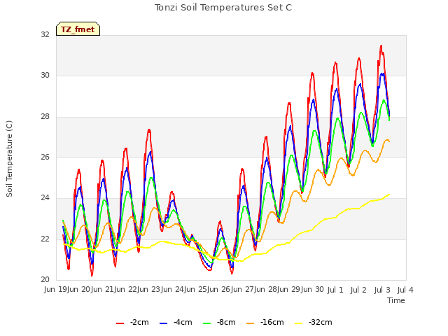 plot of Tonzi Soil Temperatures Set C