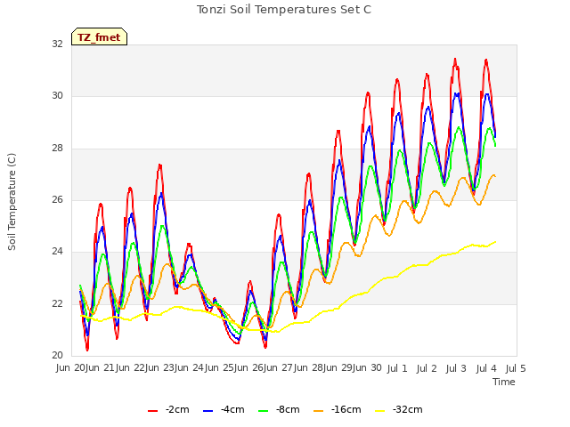 plot of Tonzi Soil Temperatures Set C