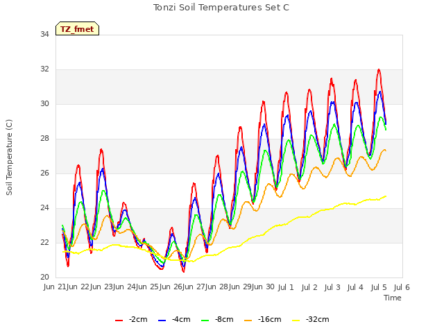 plot of Tonzi Soil Temperatures Set C