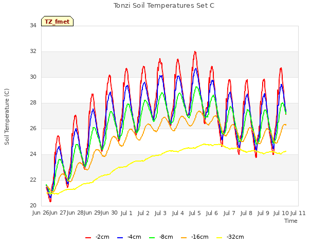 plot of Tonzi Soil Temperatures Set C