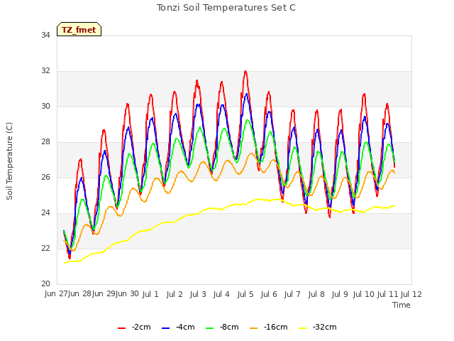 plot of Tonzi Soil Temperatures Set C