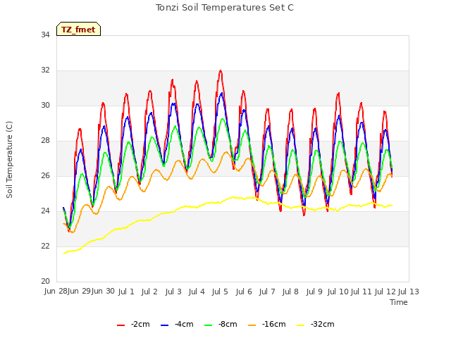 plot of Tonzi Soil Temperatures Set C