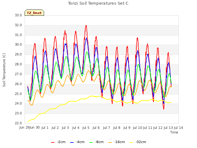 plot of Tonzi Soil Temperatures Set C