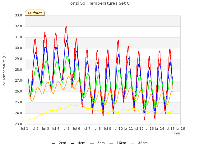 plot of Tonzi Soil Temperatures Set C