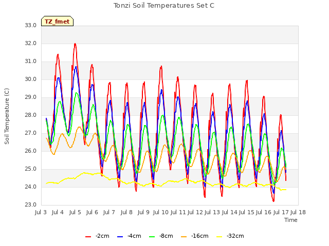 plot of Tonzi Soil Temperatures Set C
