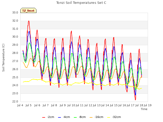 plot of Tonzi Soil Temperatures Set C