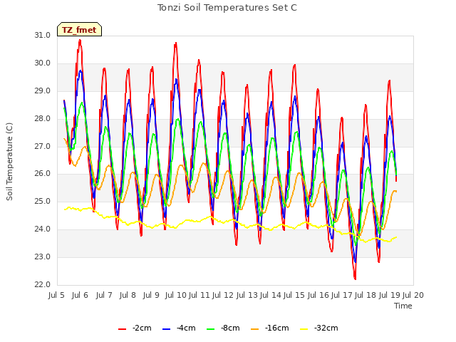 plot of Tonzi Soil Temperatures Set C