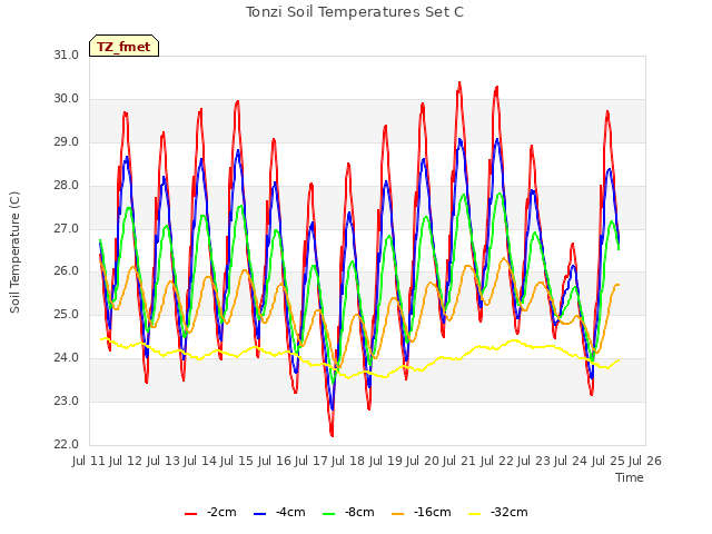 plot of Tonzi Soil Temperatures Set C