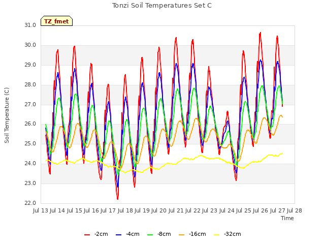 plot of Tonzi Soil Temperatures Set C