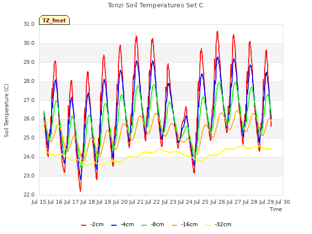 plot of Tonzi Soil Temperatures Set C