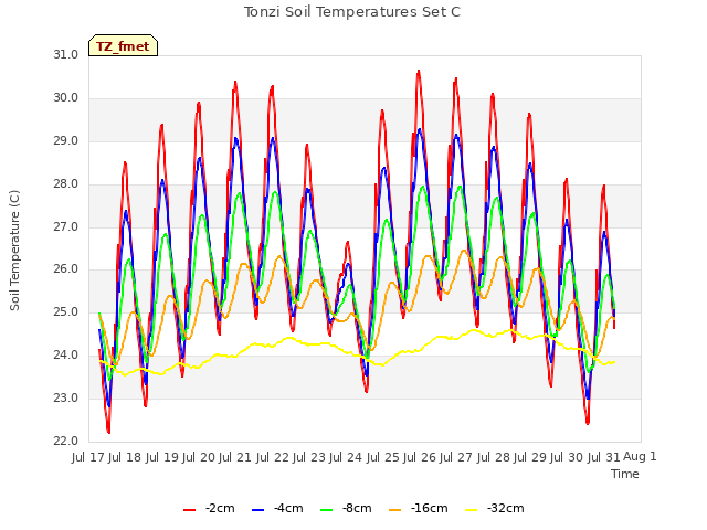 plot of Tonzi Soil Temperatures Set C