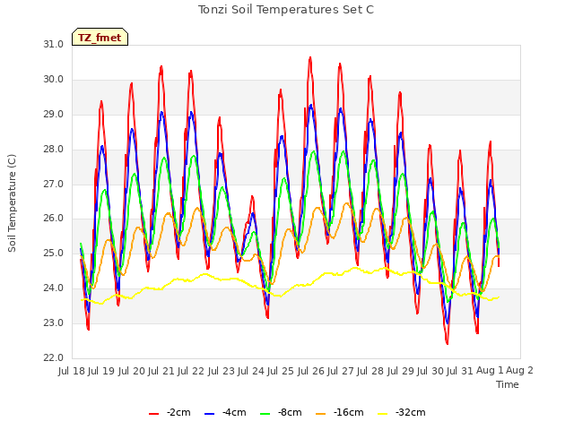 plot of Tonzi Soil Temperatures Set C