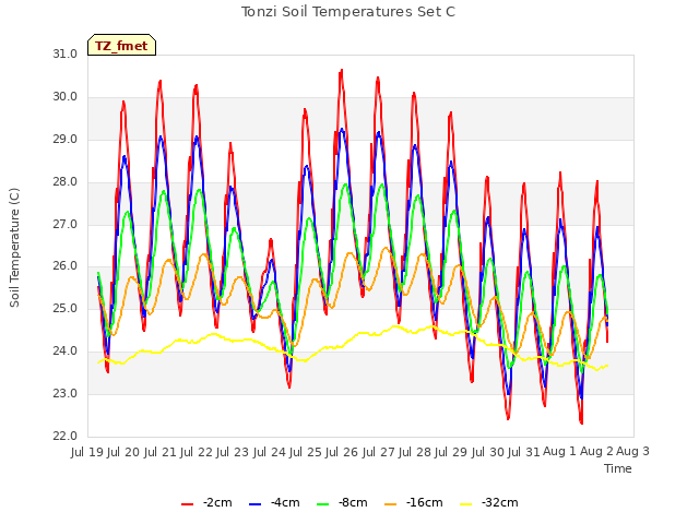 plot of Tonzi Soil Temperatures Set C