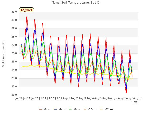 plot of Tonzi Soil Temperatures Set C