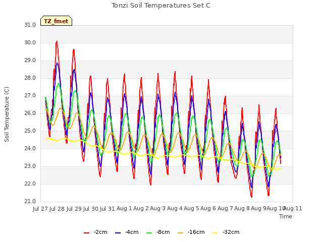 plot of Tonzi Soil Temperatures Set C