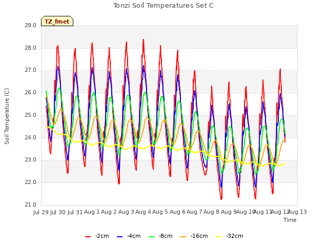 plot of Tonzi Soil Temperatures Set C