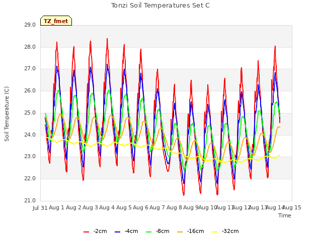 plot of Tonzi Soil Temperatures Set C