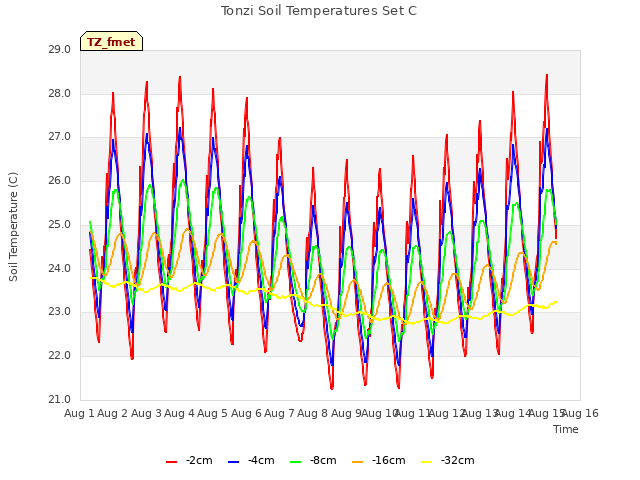 plot of Tonzi Soil Temperatures Set C