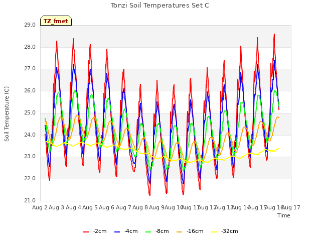 plot of Tonzi Soil Temperatures Set C