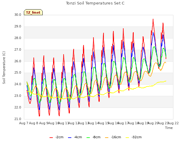 plot of Tonzi Soil Temperatures Set C