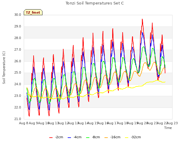 plot of Tonzi Soil Temperatures Set C