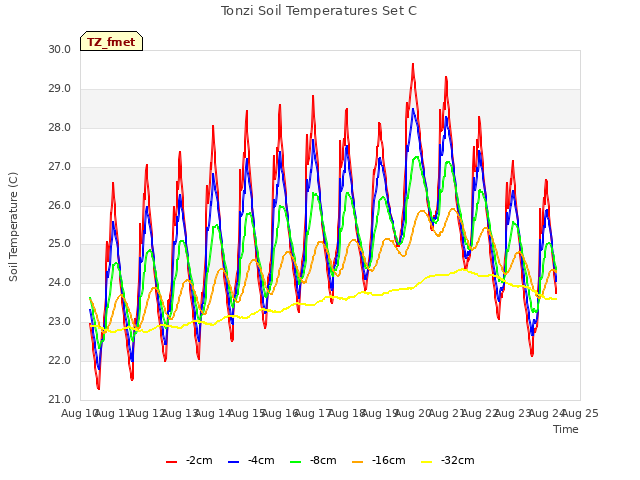 plot of Tonzi Soil Temperatures Set C