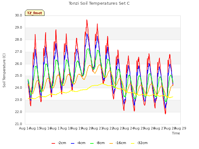 plot of Tonzi Soil Temperatures Set C