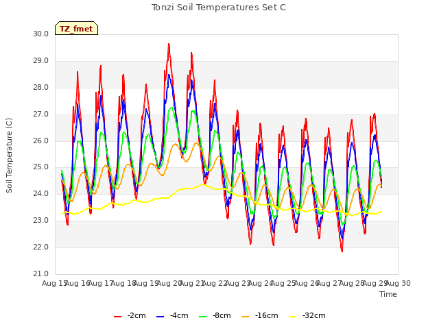 plot of Tonzi Soil Temperatures Set C