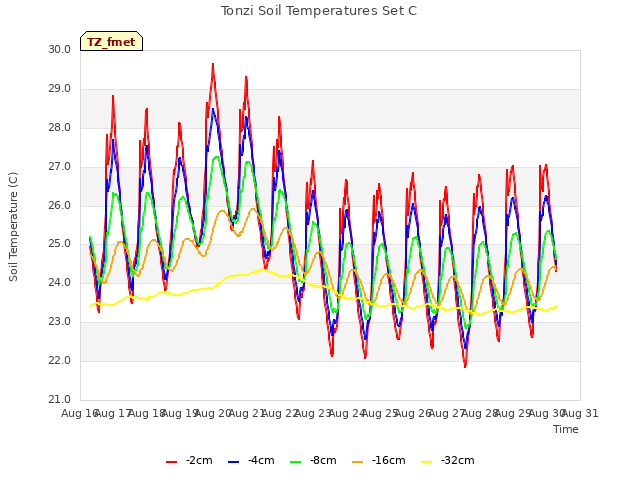 plot of Tonzi Soil Temperatures Set C