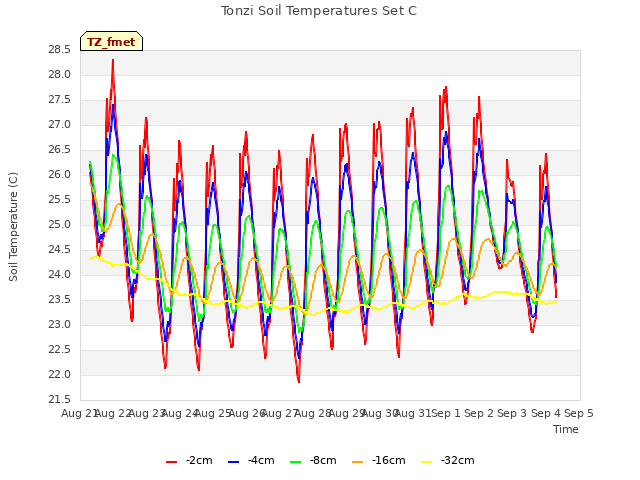 plot of Tonzi Soil Temperatures Set C