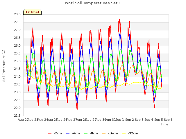 plot of Tonzi Soil Temperatures Set C